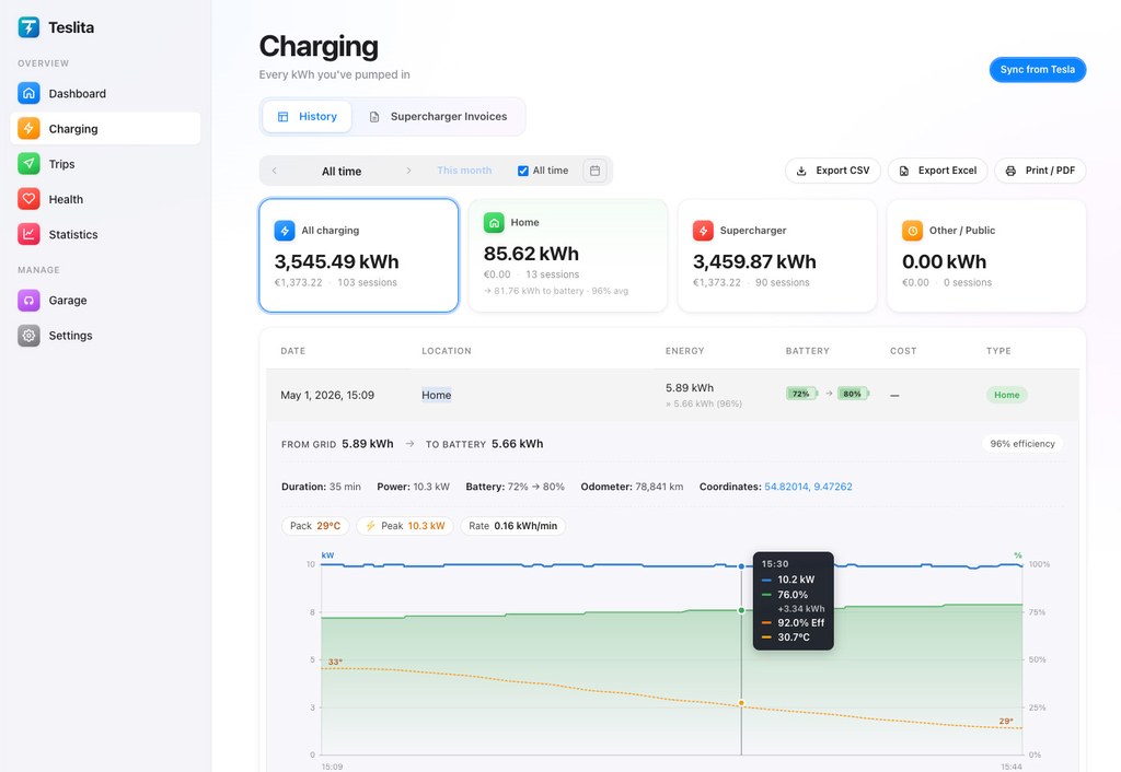 Charging session detail with power curve, efficiency breakdown and battery timeline