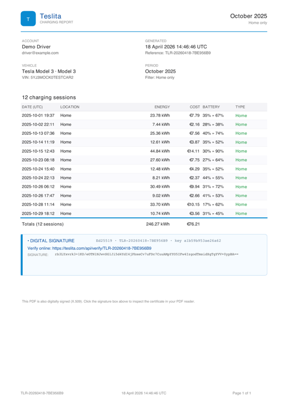 Sample page of a signed Teslita home-charging statement PDF showing 12 October sessions with energy, derived cost, battery levels, and an embedded Ed25519 digital signature.