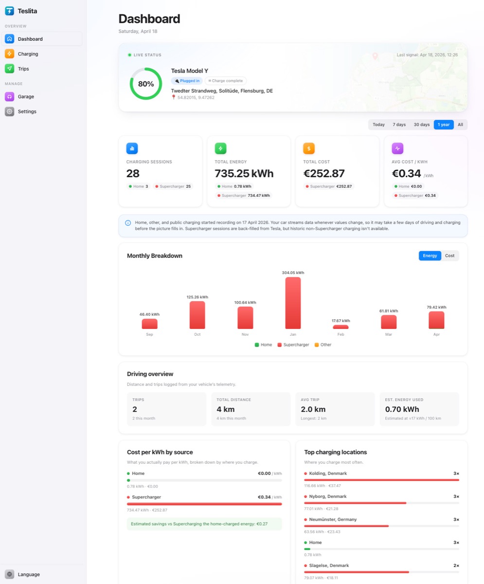 Teslita dashboard with sidebar navigation — Tesla Model Y at 80% plugged in, 28 charging sessions over one year totalling 735.25 kWh and €252.87, monthly breakdown bar chart, driving overview, cost per kWh by source and top charging locations.