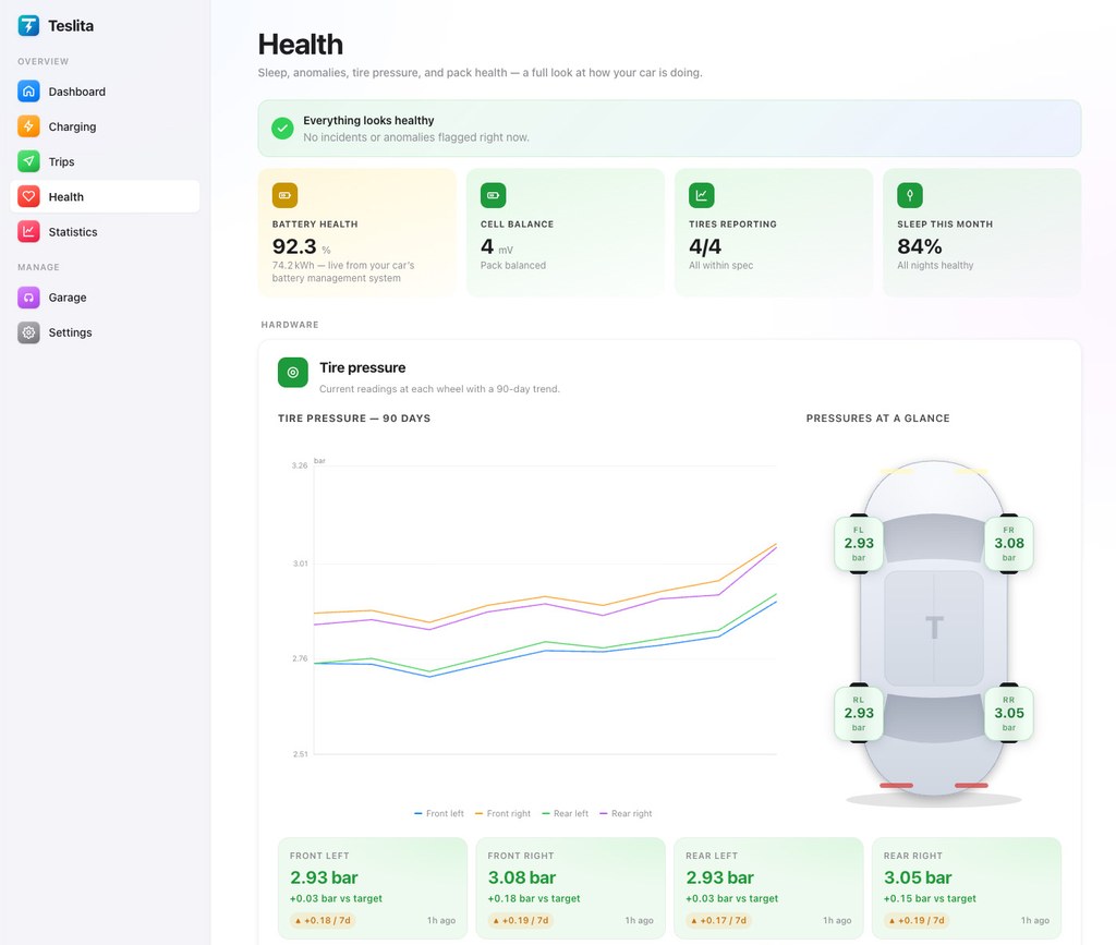 Health dashboard with battery status, cell balance, tire pressure chart and car top-down view