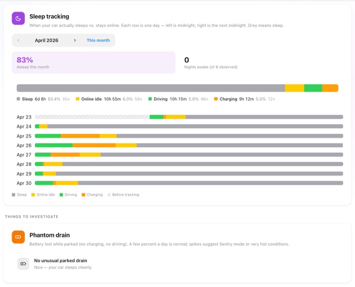 Teslita Schlaf-Tracking-Dashboard — 83 % schlafend in diesem Monat, 30-Tage-Zeitachse mit Schlaf-, Leerlauf-, Fahr- und Ladesegmenten pro Tag und einer Phantom-Verbrauchs-Zusammenfassung