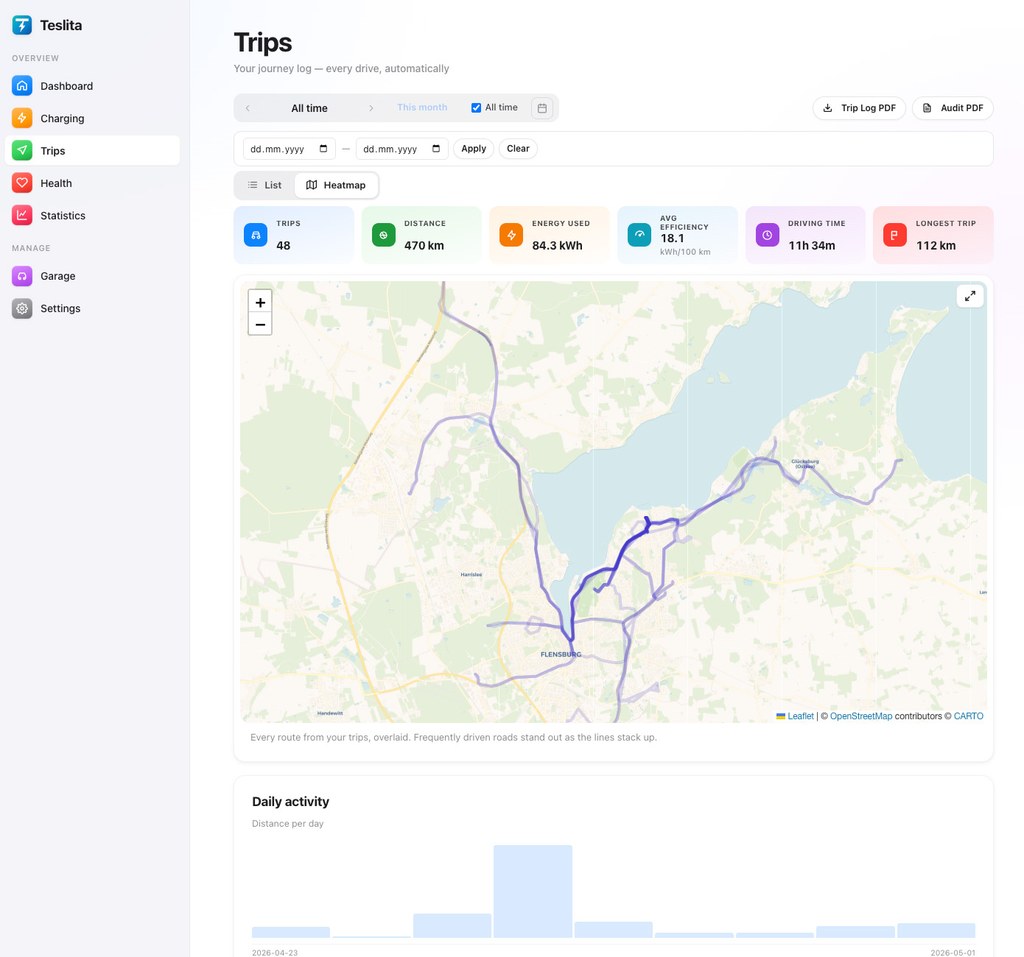 Teslitan hyötysuhde-näkymä — kWh/100 km ulkolämpötilaa vasten henkilökohtaisella trendilinjalla, kylmä- ja moottoritiesakot eriteltyinä