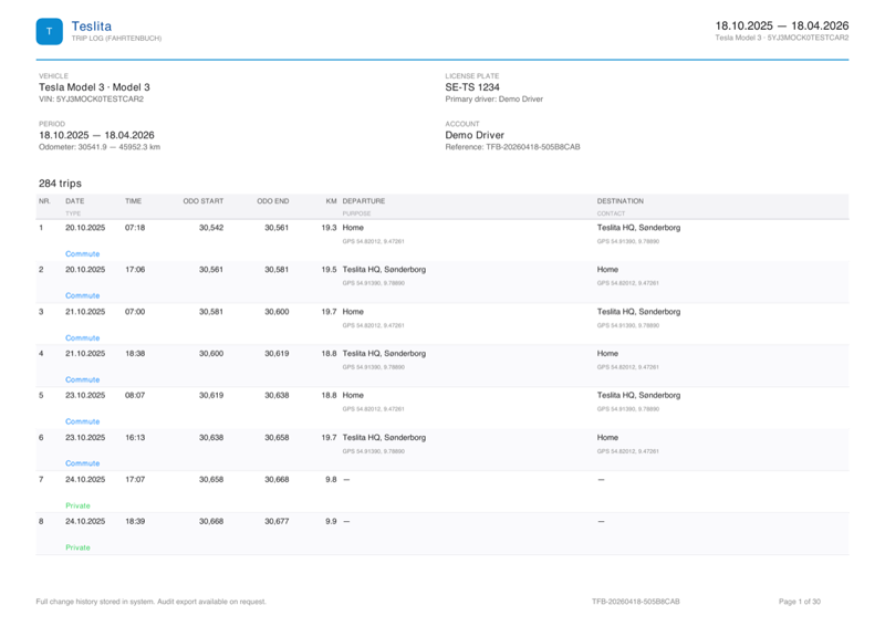 Sample page of a signed Teslita Fahrtenbuch PDF showing 284 trips with odometer continuity, one-tap commute and private classifications, and a reference ID in the footer.